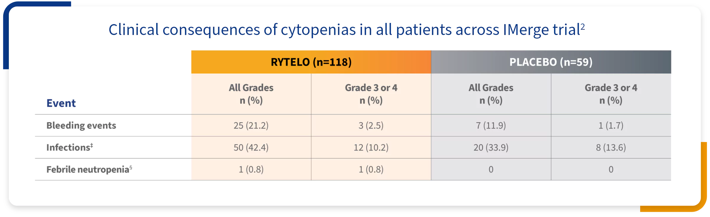Table showing the clinical consequences of cytopenias for RYTELO and placebo by All Grades and Grade 3 or Grade 4 in the IMerge phase 3 trial.