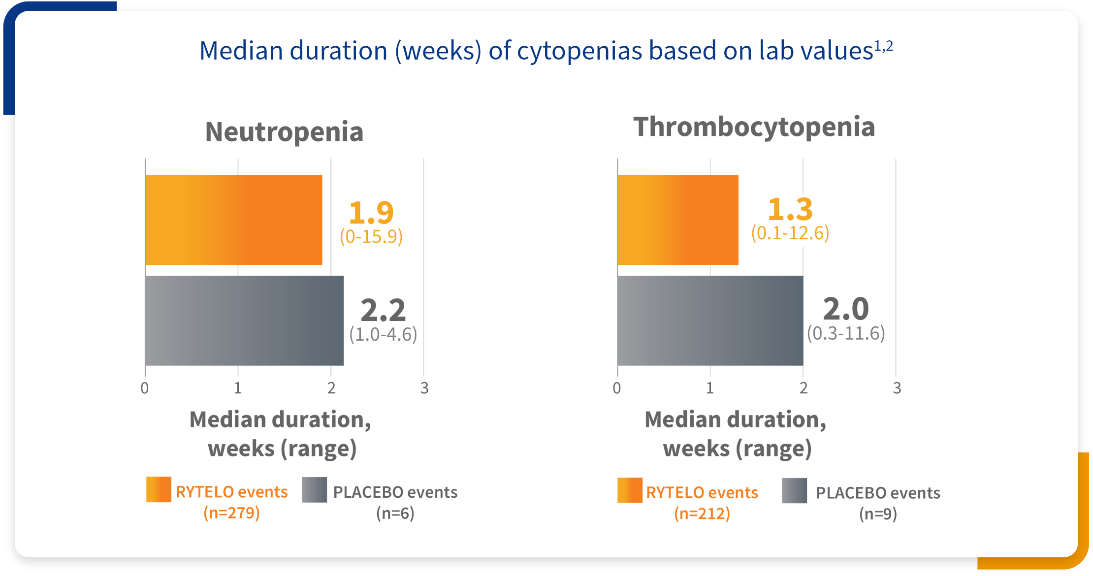 Graph showing the median duration rate of cytopenias for RYTELO and placebo in the IMerge phase 3 trial.