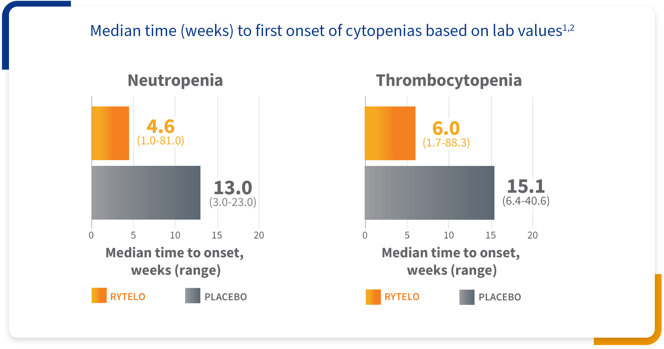 Graph showing the time to onset rate of cytopenias for RYTELO and placebo in the IMerge phase 3 trial.
