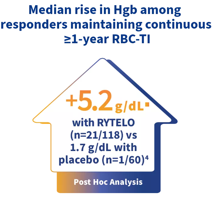 Median rise in Hgb among responders maintaining continuous ≥1-year RBC-TI