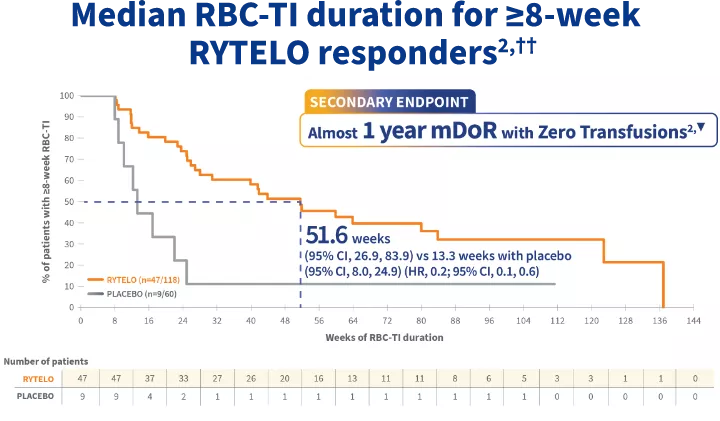 Graph of 1-year RBC-TI median duration.