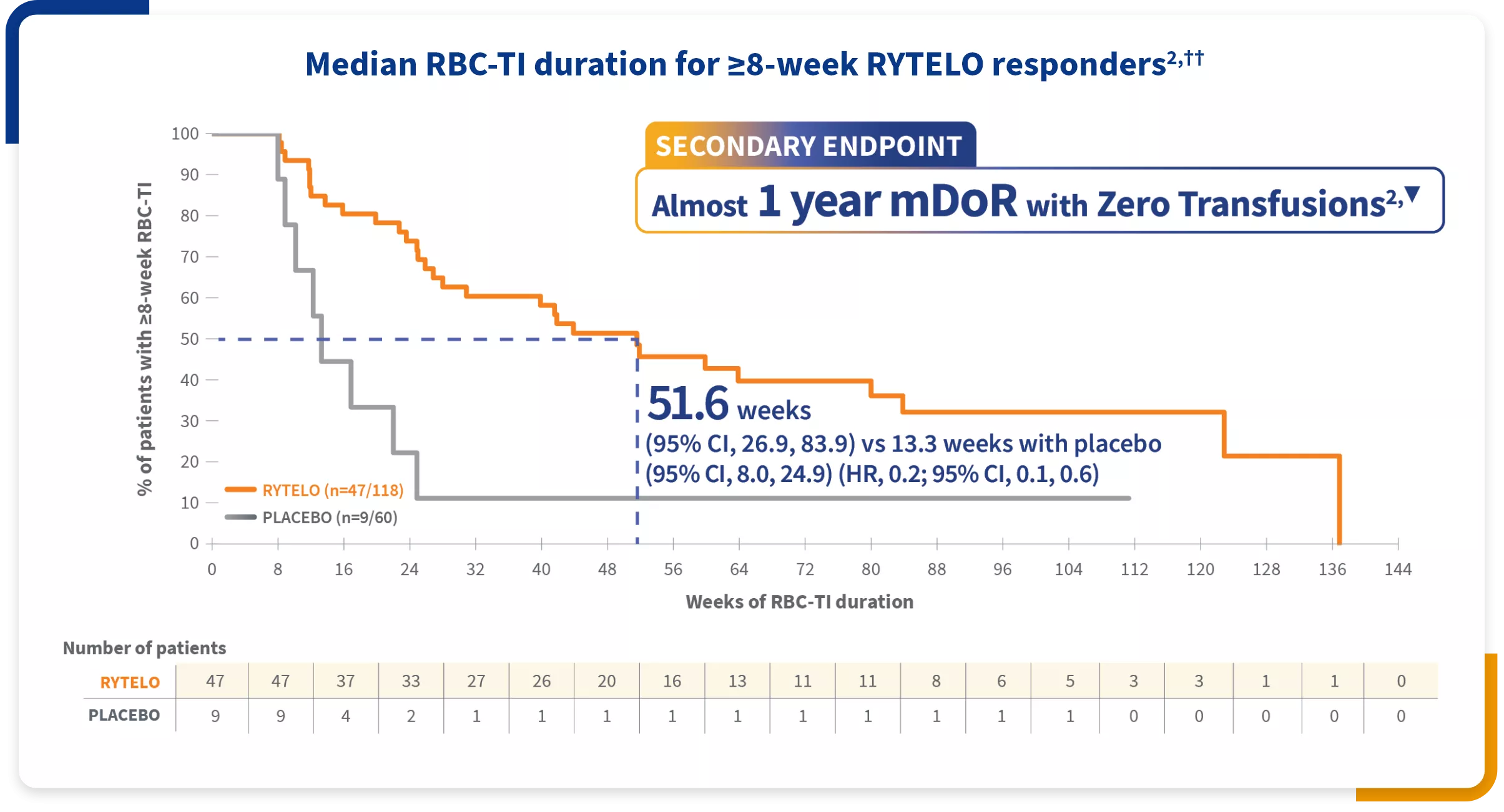 Graph of 1-year RBC-TI median duration.