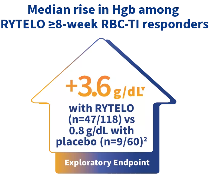 Median rise in Hgb among RYTELO ≥8-week RBC-TI responders