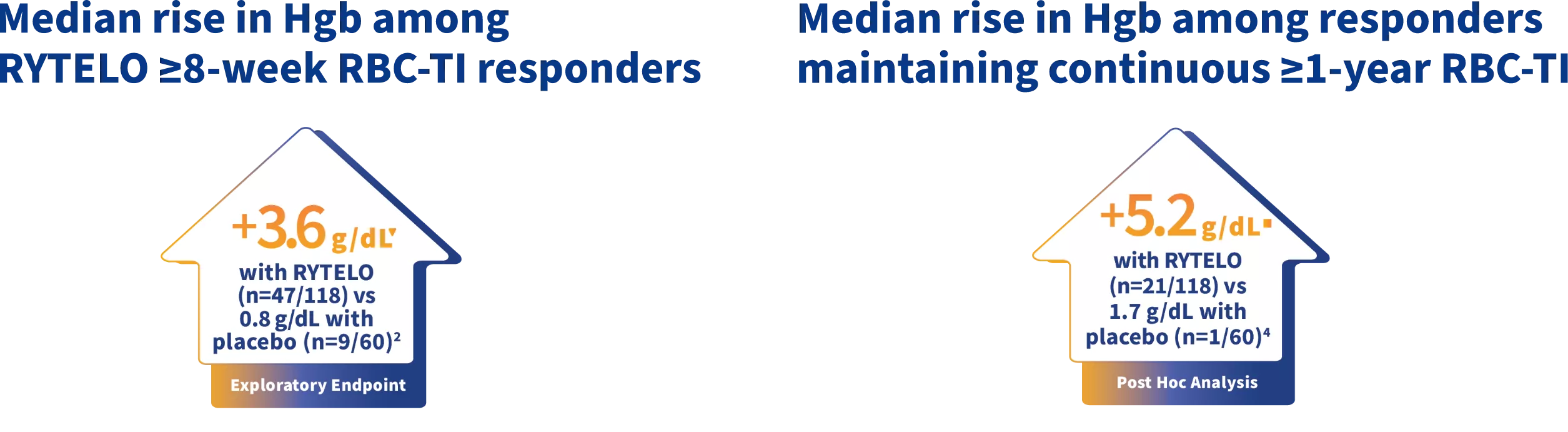 Median rise in Hgb among RYTELO ≥8-week RBC-TI responders and Median rise in Hgb among responders
maintaining continuous ≥1-year RBC-TI