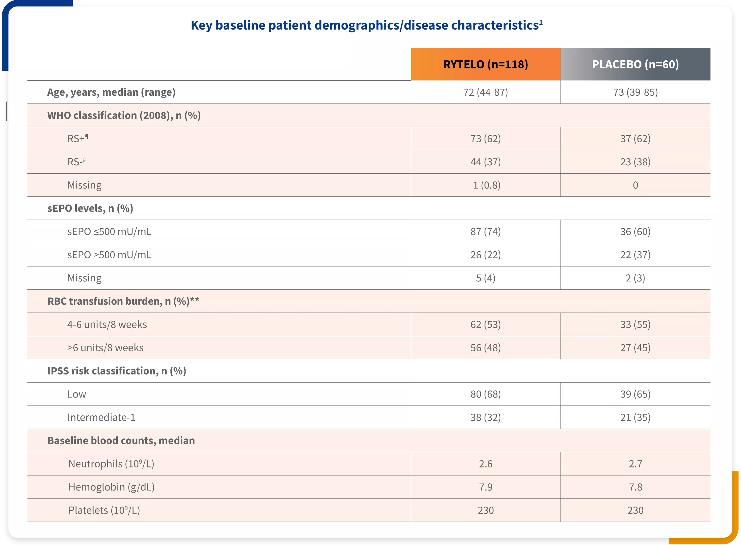Table of patient demographics for the IMerge phase 3 clinical trial.