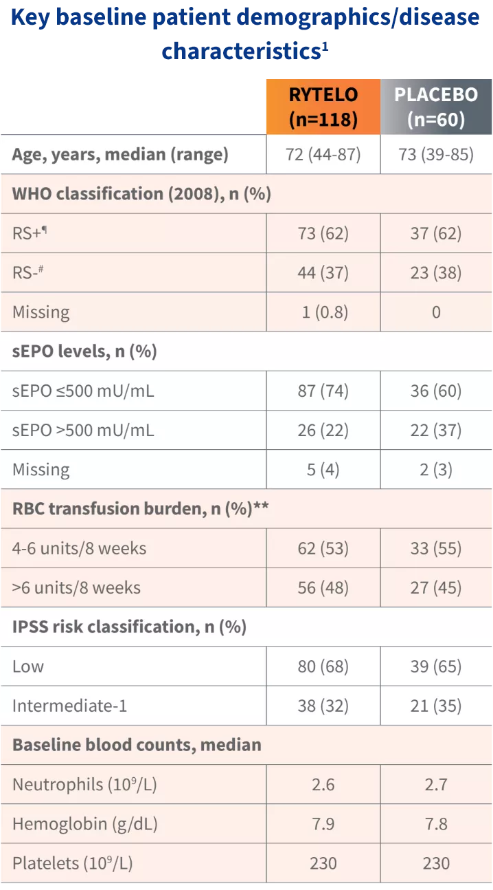 Table of patient demographics for the IMerge phase 3 clinical trial.