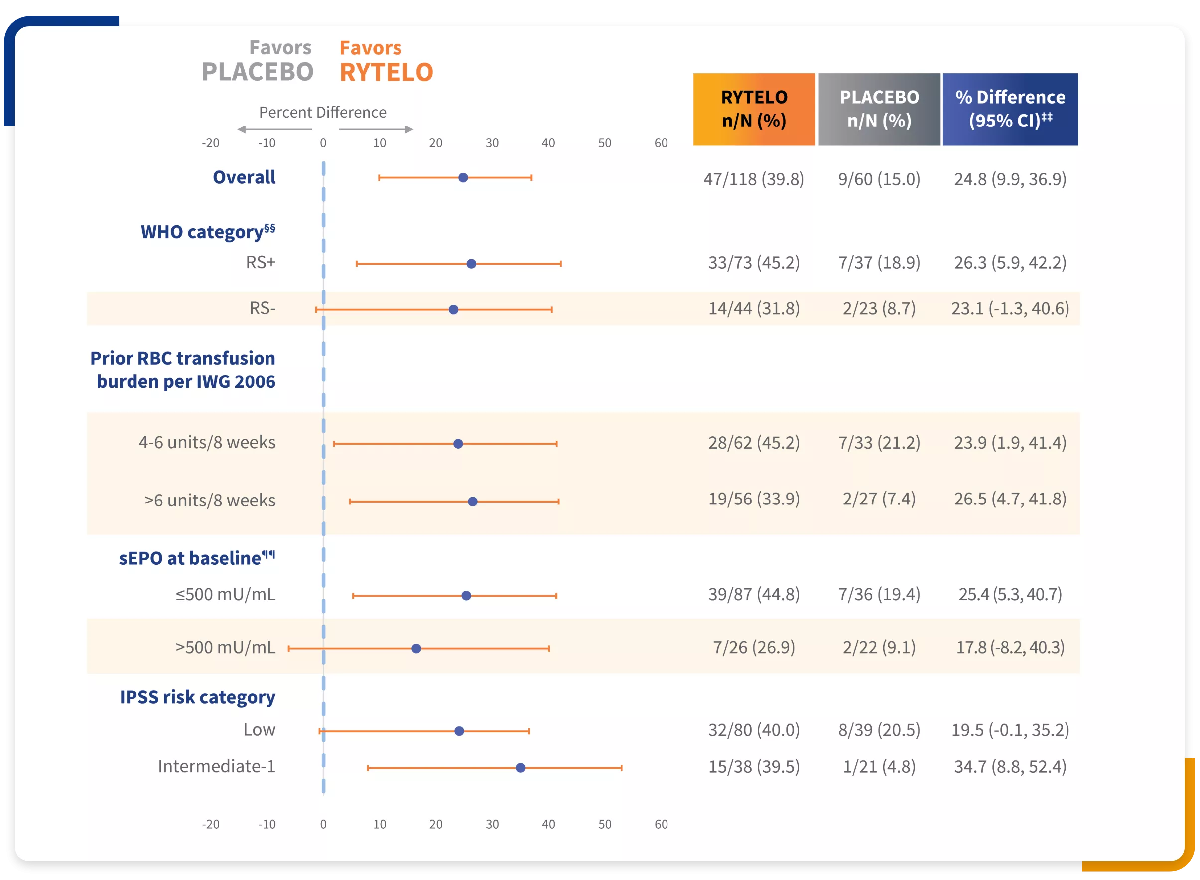 Table of subgroup analyses of ≥8-week RBC-TI responders.
