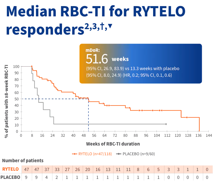 Graph of 1-year RBC-TI median duration.