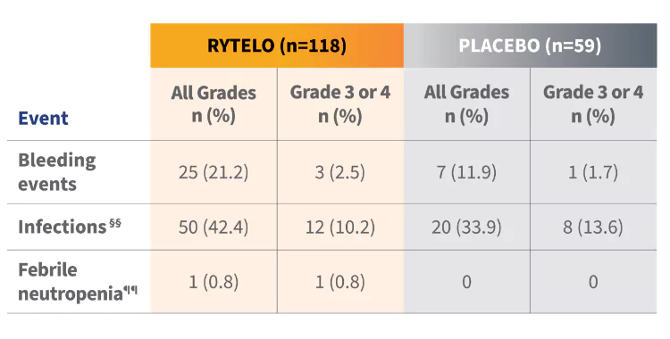 Table showing the clinical consequences of cytopenias for RYTELO and placebo by All Grades and Grade 3 or Grade 4 in the IMerge phase 3 trial.
