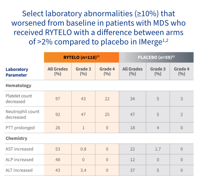 Table showing All Grades, Grade 3, and Grade 4 laboratory abnormalities for RYTELO and placebo in the IMerge phase 3 trial.