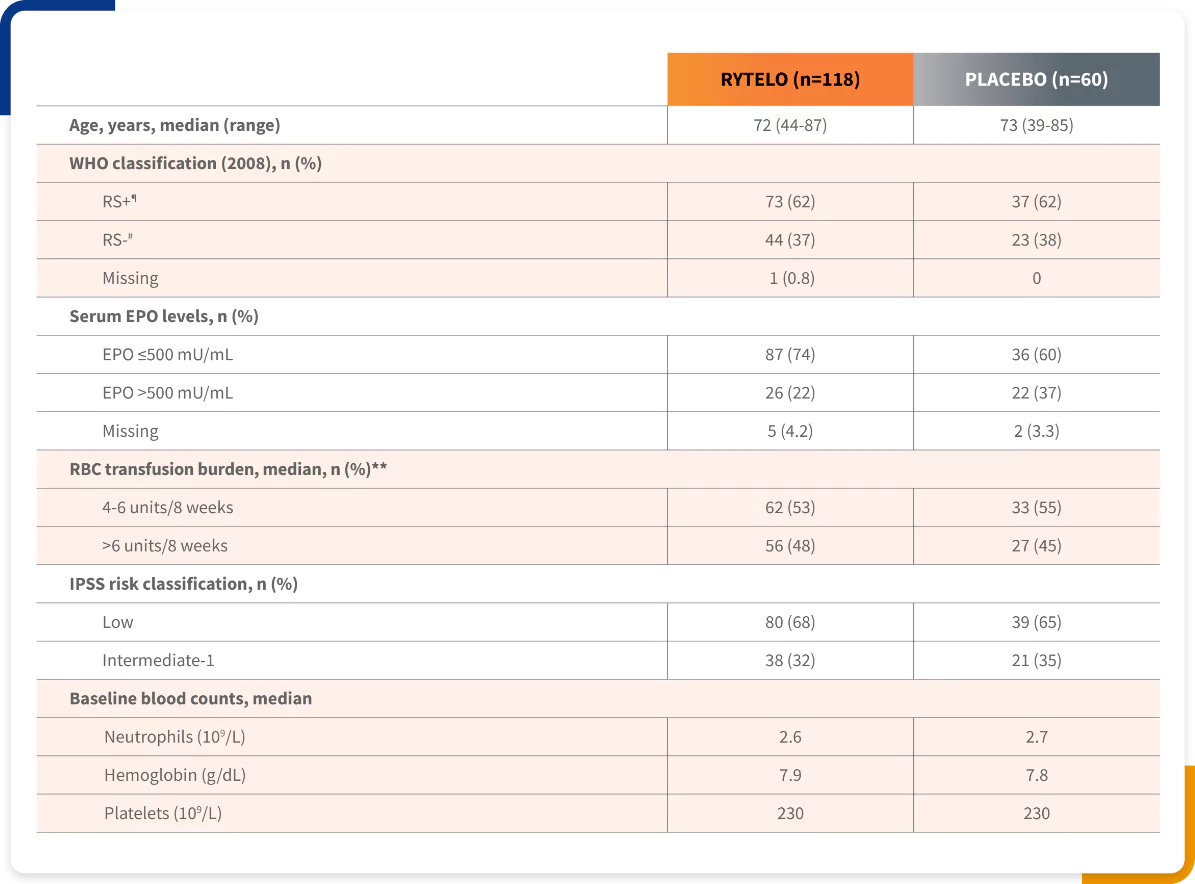 Table of patient demographics for the IMerge phase 3 clinical trial.