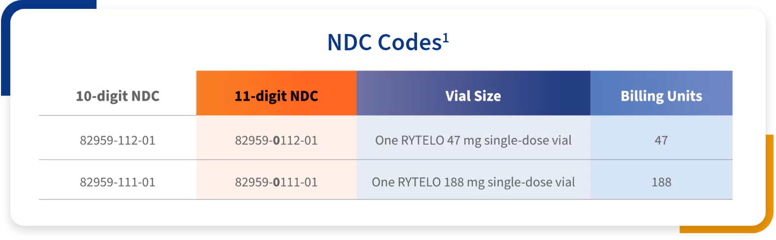 NDCs table with package description.