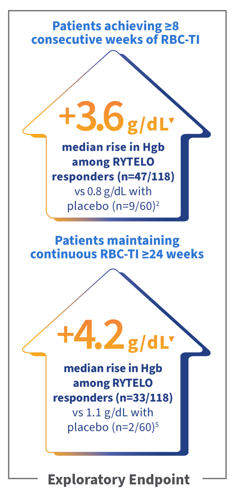 Graphic with three arrows showing the median hemoglobin rise for RYTELO responders that achieved ≥8 weeks, ≥24 weeks, and ≥1 year of RBC-TI.
