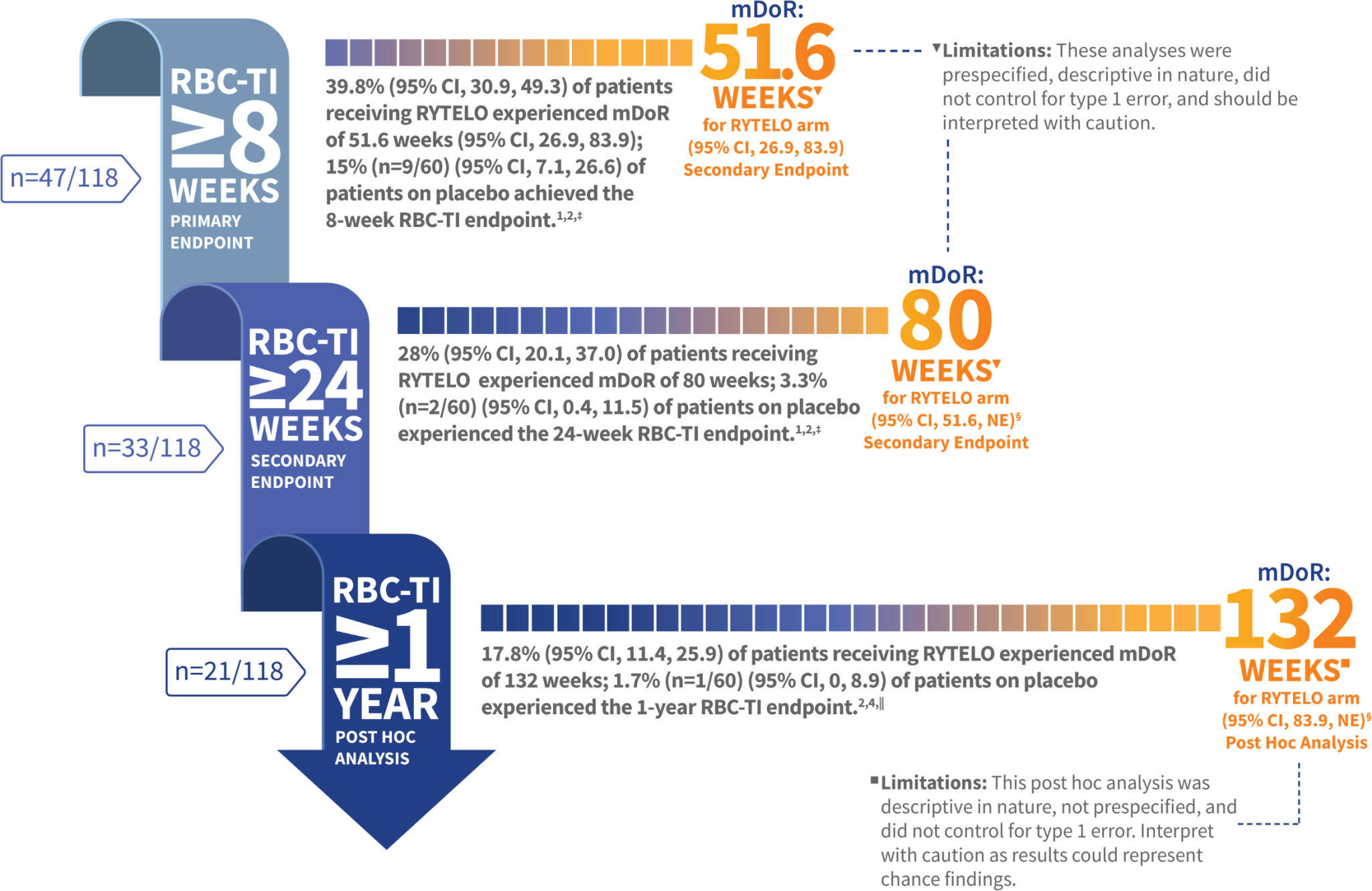 RYTELO imetelstat Efficacy RYTELOHCP rytelo-imetelstat-efficacy-rytelohcp
