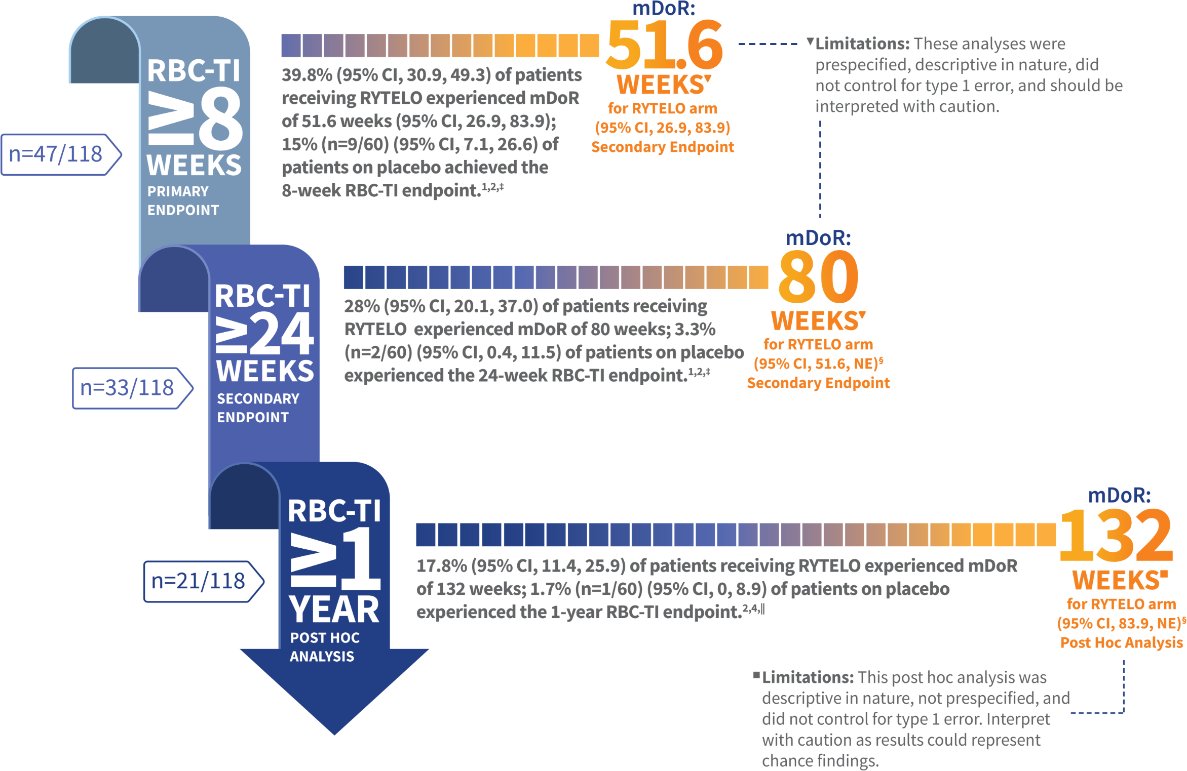 Graphic showing RBC-TI data and median duration of response for RYTELO responders at ≥8 weeks, ≥24 weeks, and ≥1 year.