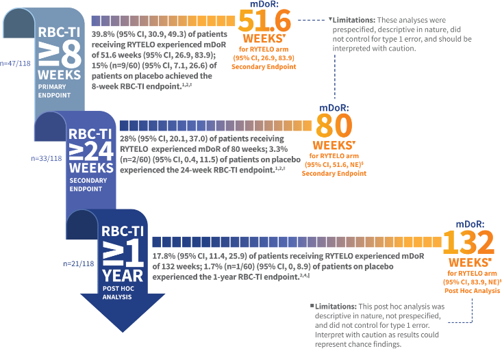 Graphic showing RBC-TI data and median duration of response for RYTELO responders at ≥8 weeks, ≥24 weeks, and ≥1 year.