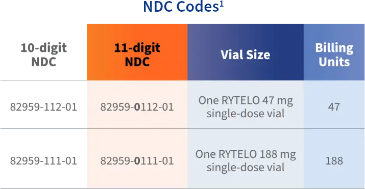 NDCs table with package description.