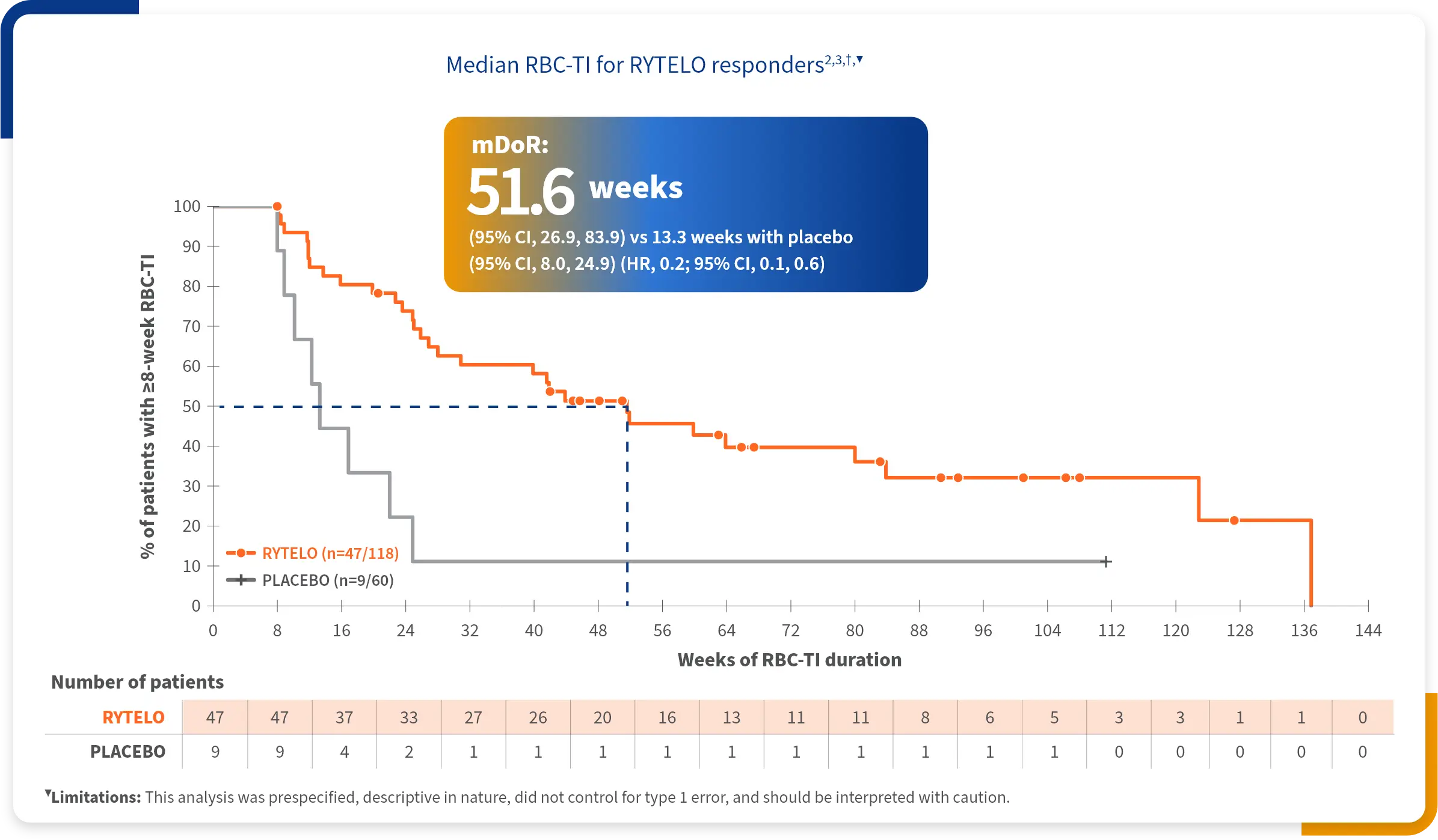 Graph of 1-year RBC-TI median duration.