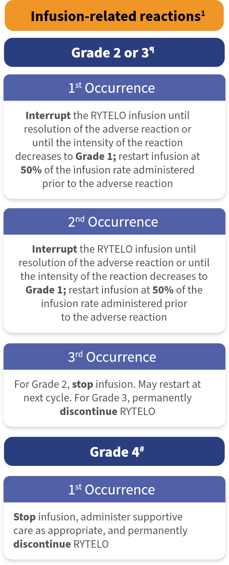 Flow chart diagram of dose modifications for infusion-related reactions.