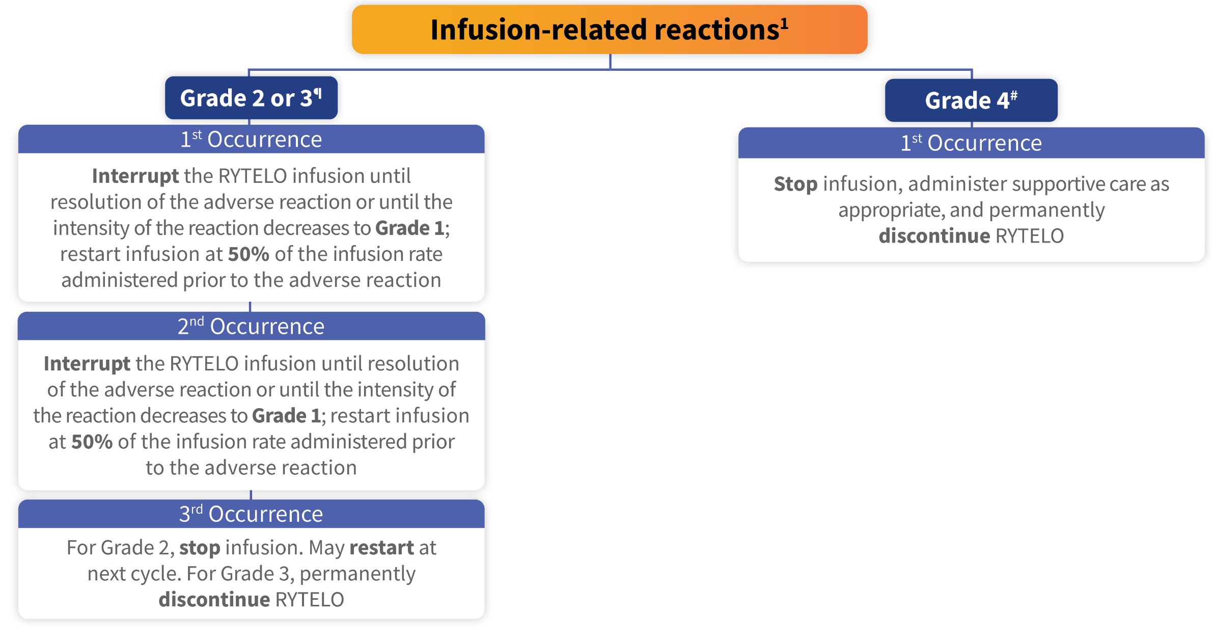 Flow chart diagram of dose modifications for infusion-related reactions.