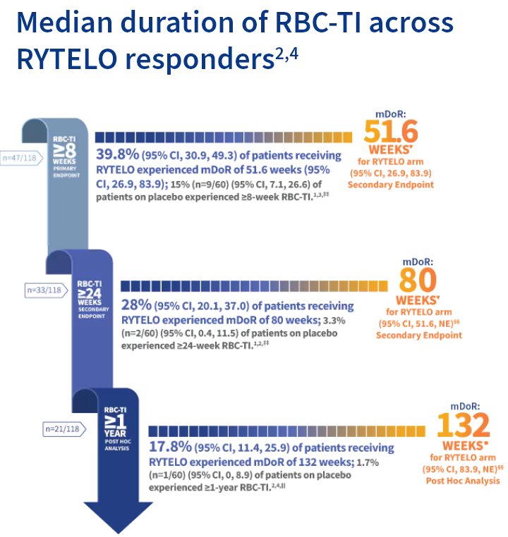 Graphic showing RBC-TI data and median duration of response for RYTELO responders at ≥8 weeks, ≥24 weeks, and ≥1 year.