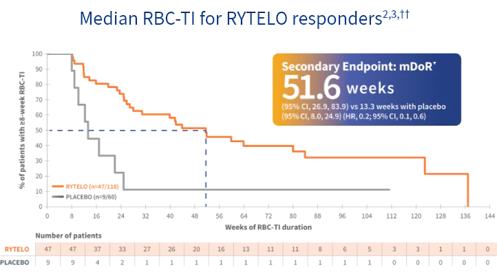 Graph of 1-year RBC-TI median duration.
