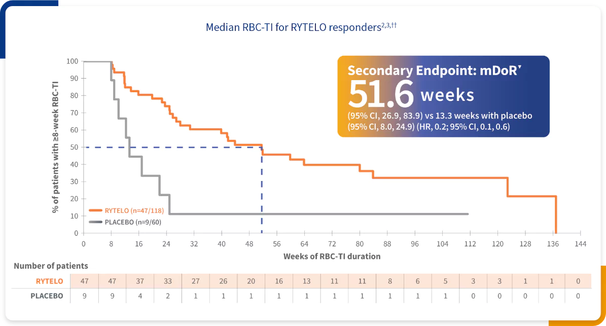 Graph of 1-year RBC-TI median duration.