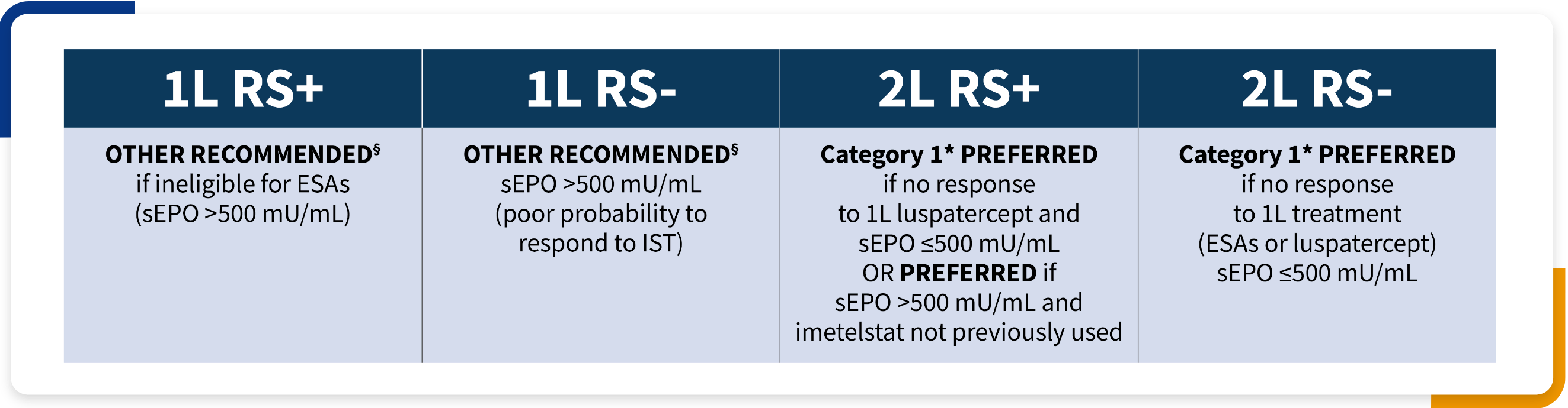 Table showing NCCN guidelines recommendations for RYTELO based on first and second line patient types.