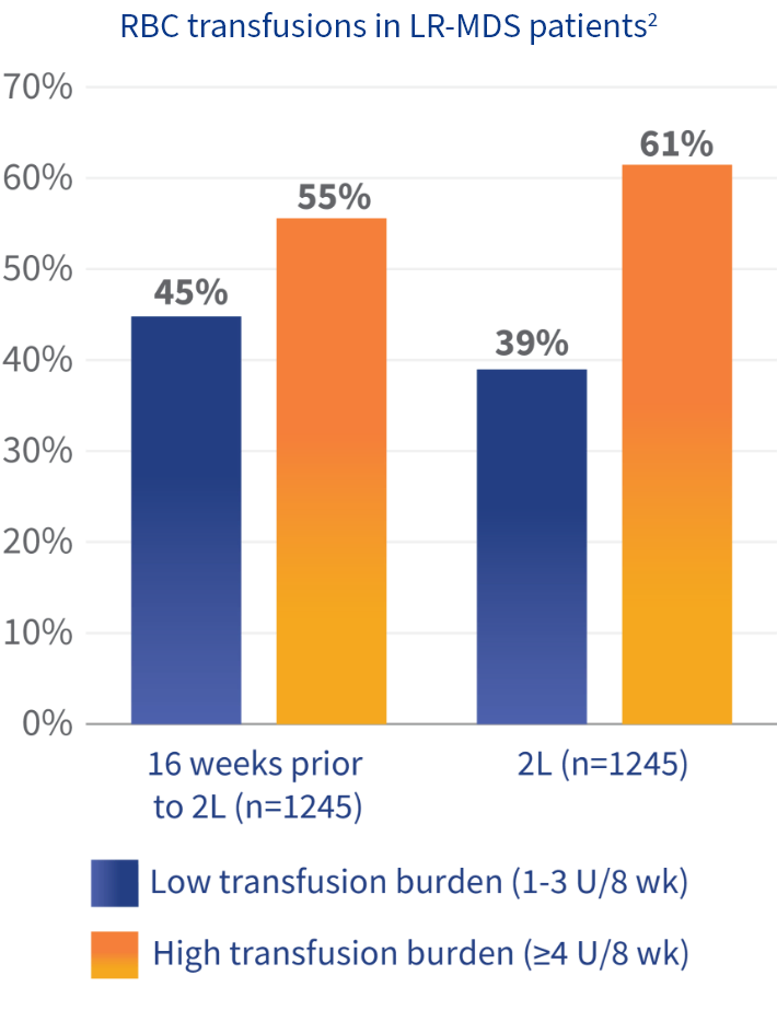 Bar graph showing the percentage of patients experiencing transfusion burden.