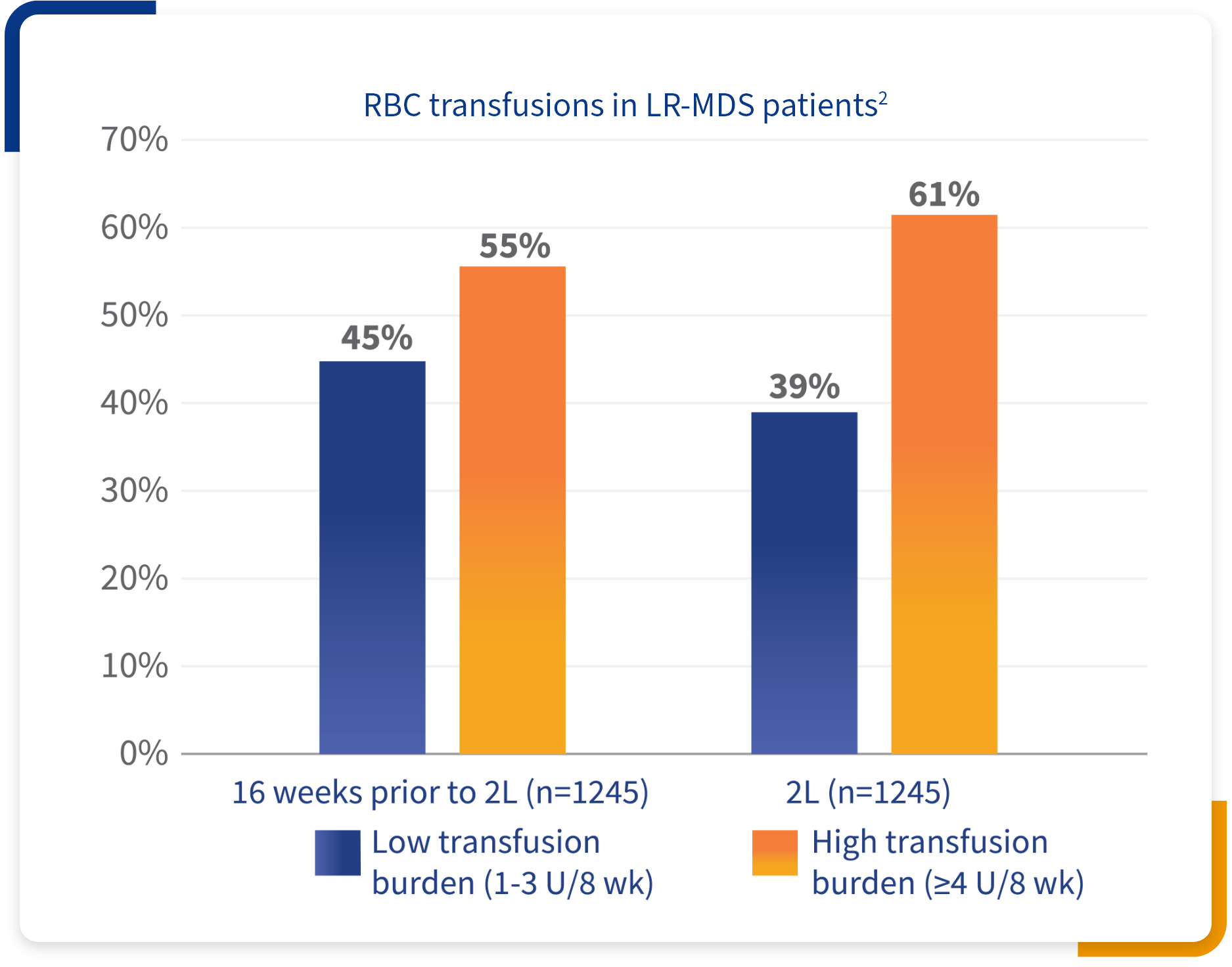 Bar graph showing the percentage of patients experiencing transfusion burden.
