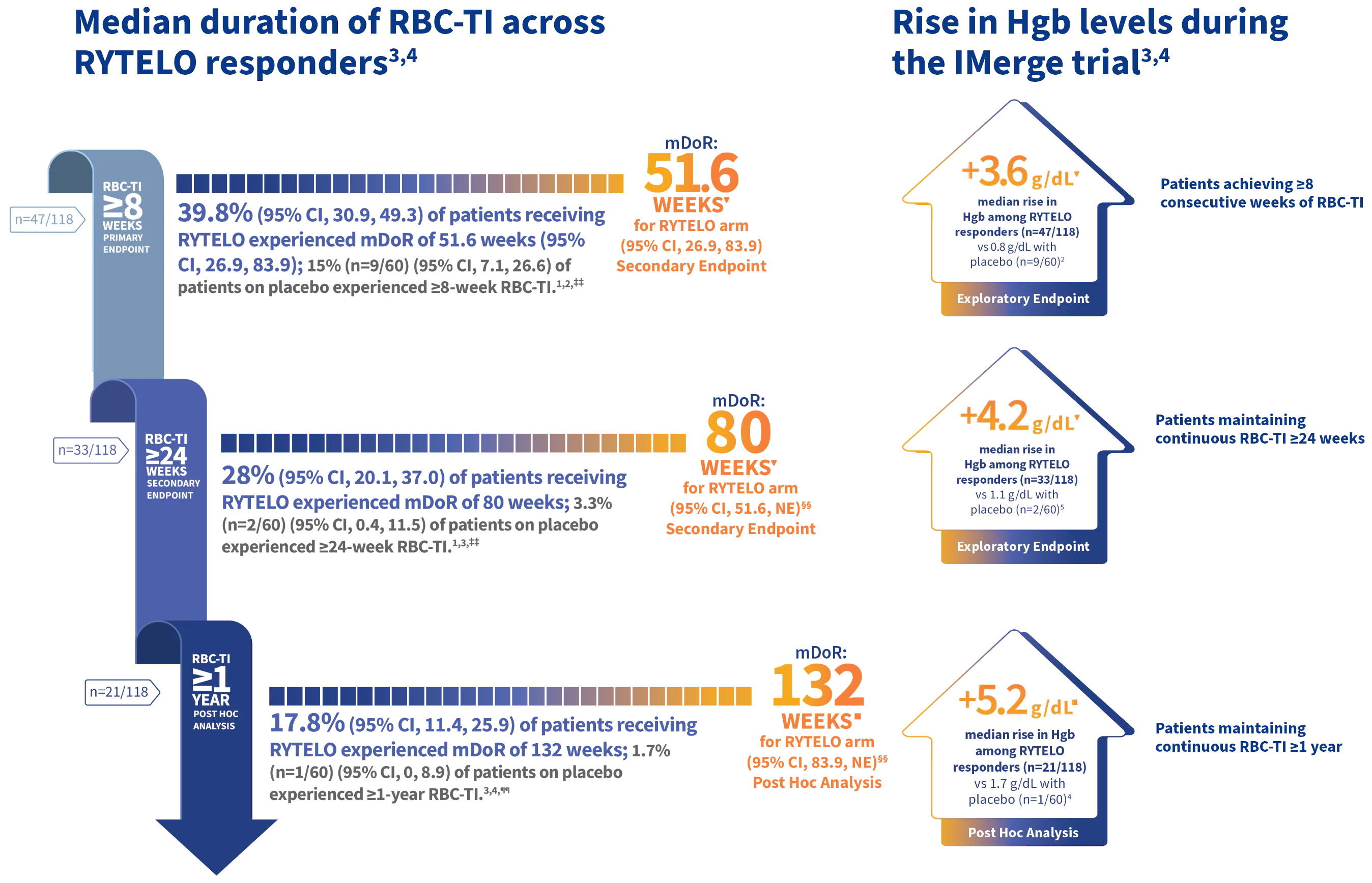 Graphic showing RBC-TI data and median duration of response for RYTELO responders at ≥8 weeks, ≥24 weeks, and ≥1 year.