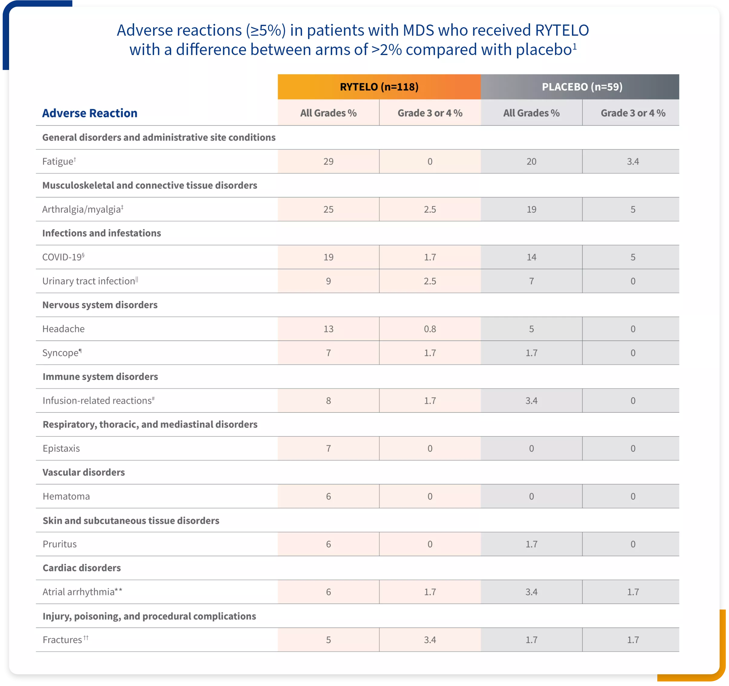 Table showing common adverse reactions for RYTELO vs placebo in the IMerge phase 3 trial.