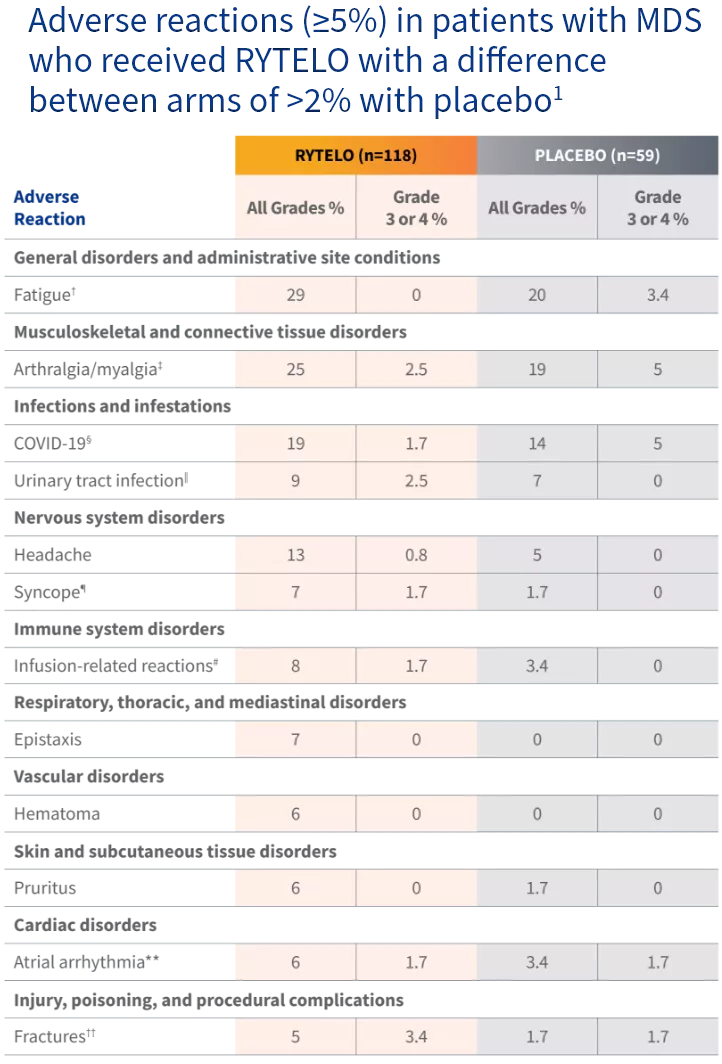 Table showing common adverse reactions for RYTELO vs placebo in the IMerge phase 3 trial.