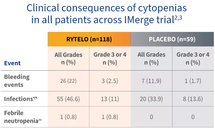 Table showing the clinical consequences of cytopenias for RYTELO and placebo by All Grades and Grade 3 or Grade 4 in the IMerge phase 3 trial.
