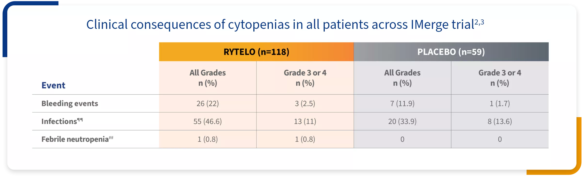 Table showing the clinical consequences of cytopenias for RYTELO and placebo by All Grades and Grade 3 or Grade 4 in the IMerge phase 3 trial.