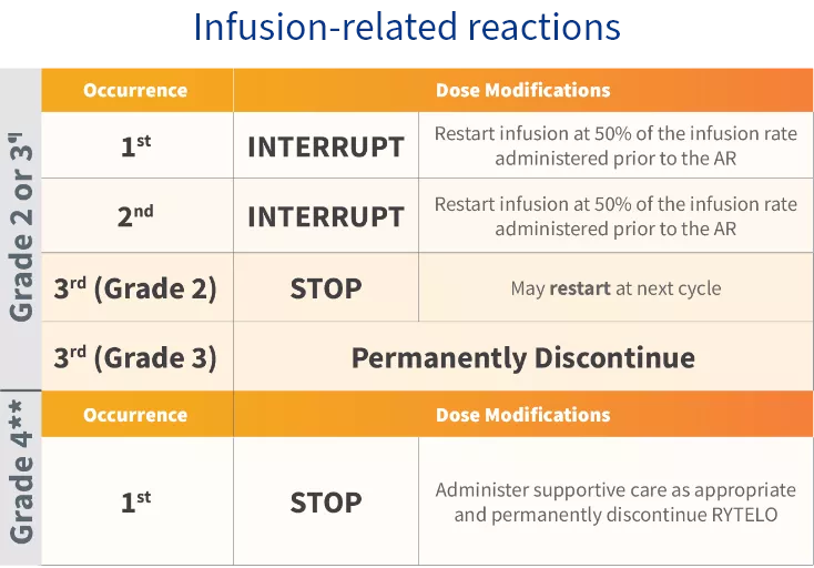 Table showing dosage modifications for patients with non-hematologic ARs (Infusion-related)