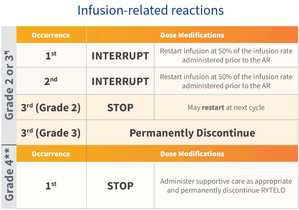 Table showing dosage modifications for patients with non-hematologic ARs (Infusion-related)