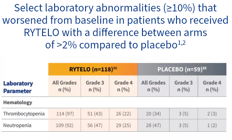 Table showing All Grades, Grade 3, and Grade 4 laboratory abnormalities for RYTELO and placebo in the IMerge phase 3 trial.