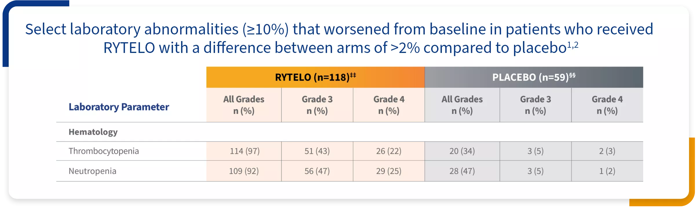 Table showing All Grades, Grade 3, and Grade 4 laboratory abnormalities for RYTELO and placebo in the IMerge phase 3 trial.