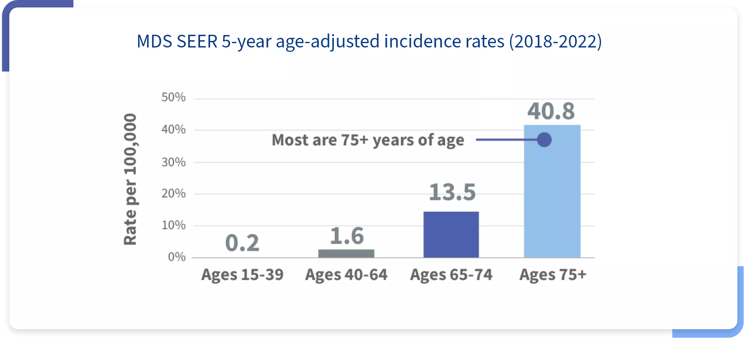 Chart showing MDS SEER 5-year age-adjusted incidence rates (2018-2022)