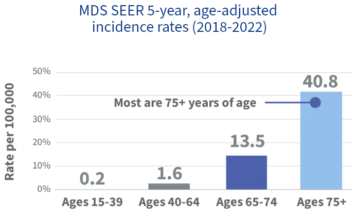 Chart showing MDS SEER 5-year age-adjusted incidence rates (2018-2022)