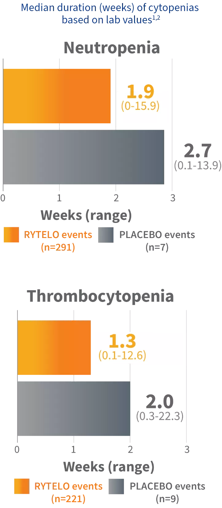 Graph showing the median duration rate of cytopenias for RYTELO and placebo in the IMerge phase 3 trial.