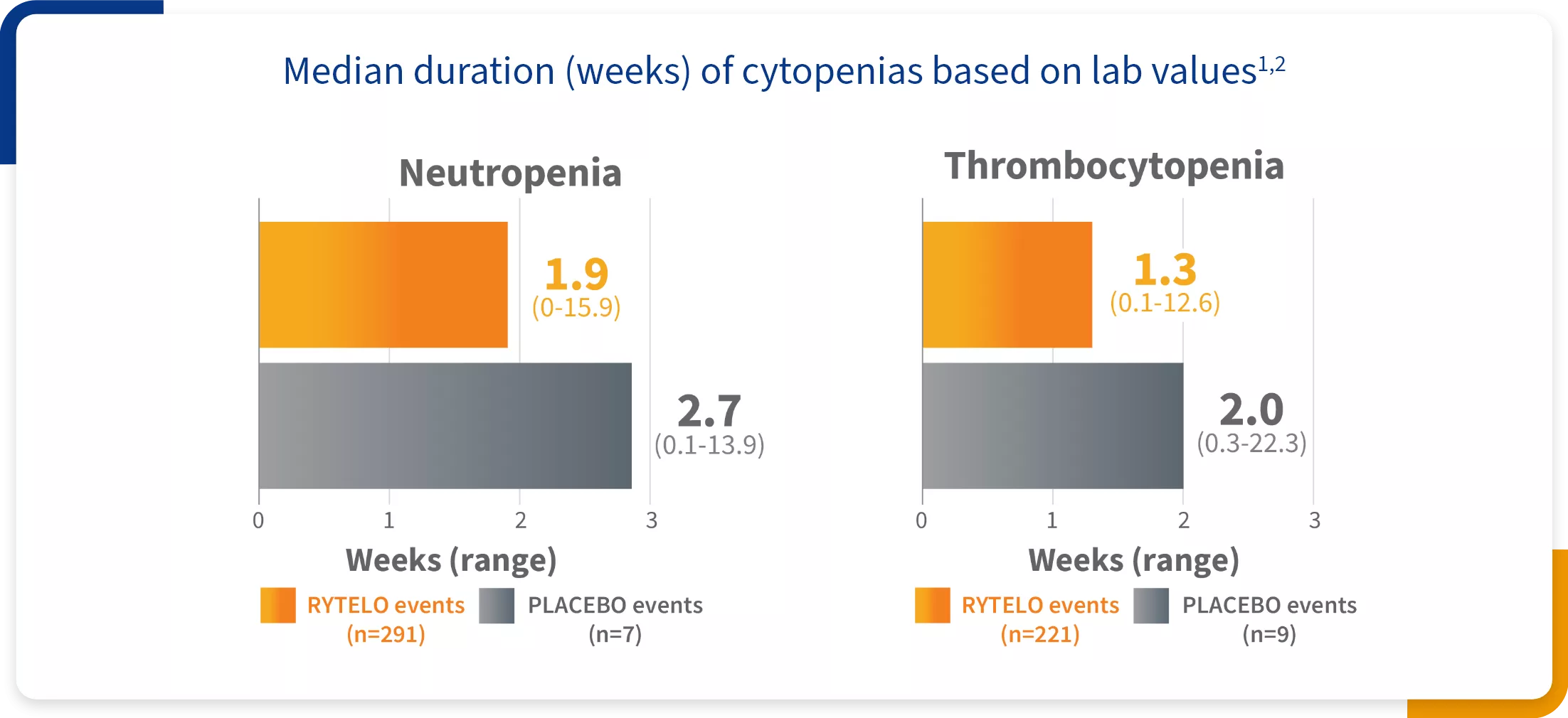 Graph showing the median duration rate of cytopenias for RYTELO and placebo in the IMerge phase 3 trial.