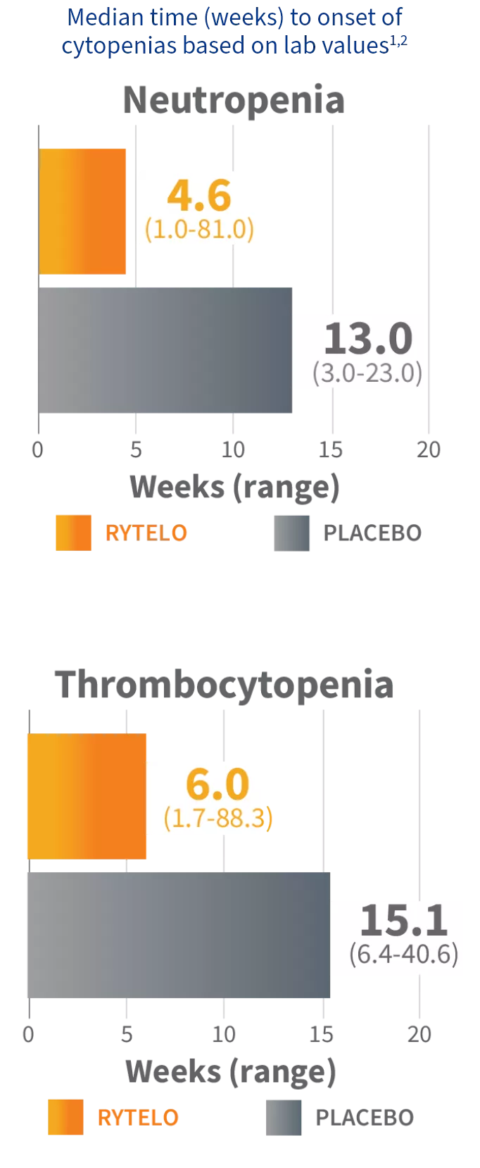 Graph showing the time to onset rate of cytopenias for RYTELO and placebo in the IMerge phase 3 trial.