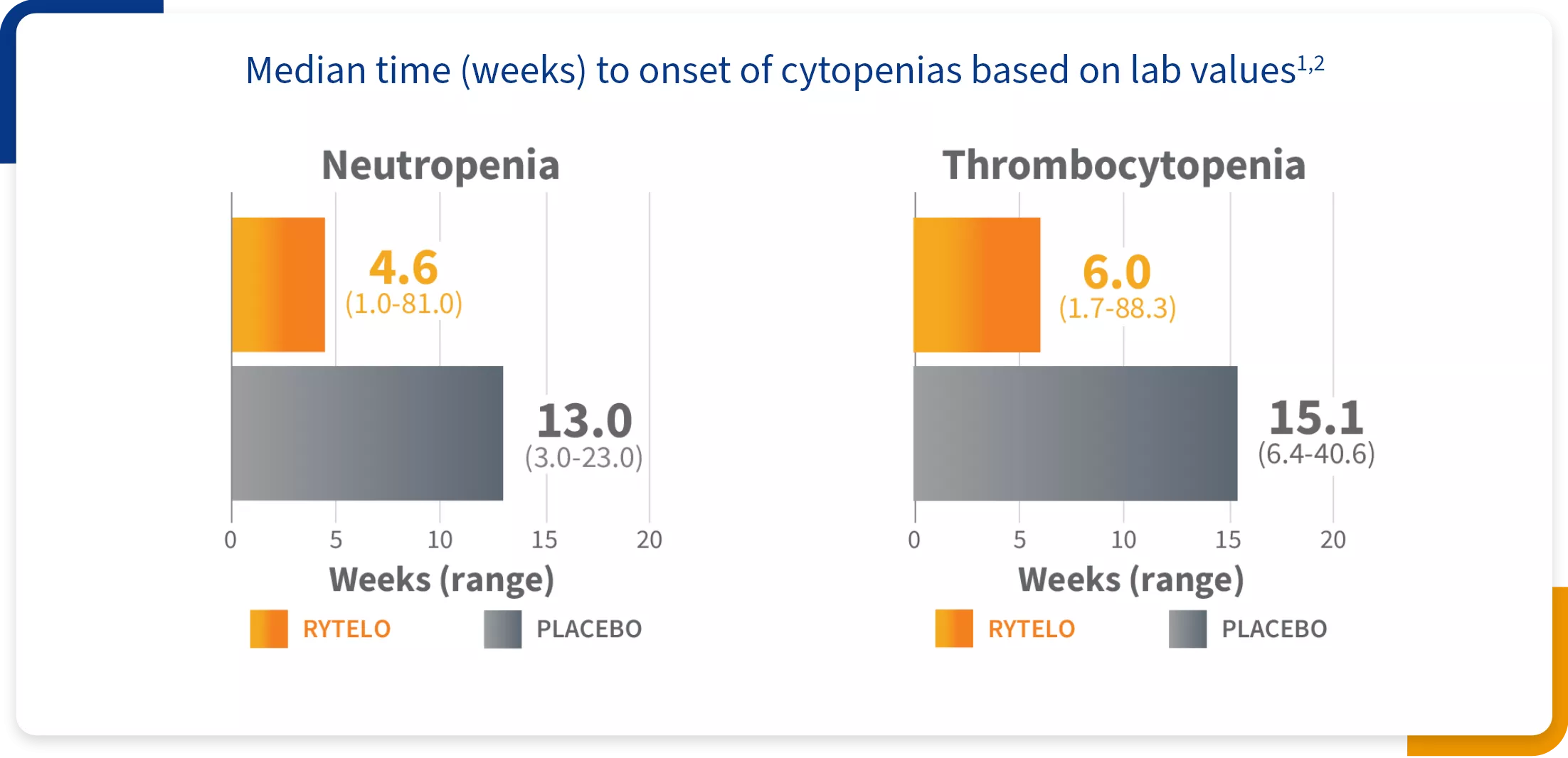 Graph showing the time to onset rate of cytopenias for RYTELO and placebo in the IMerge phase 3 trial.