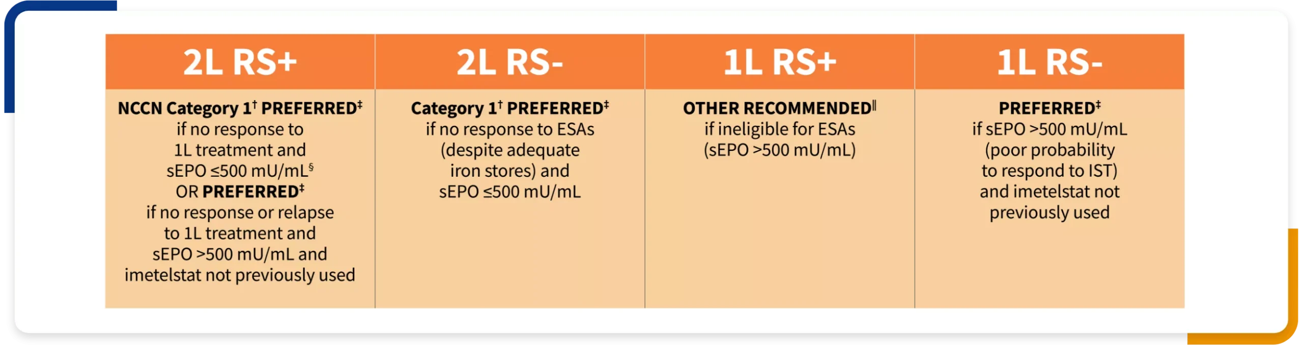 Table showing NCCN guidelines recommendations for RYTELO based on first and second line patient types.
