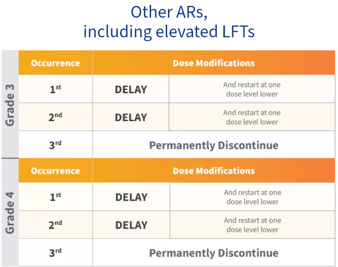 Table showing dosage modifications for patients with non-hematologic ARs (Other ARs)