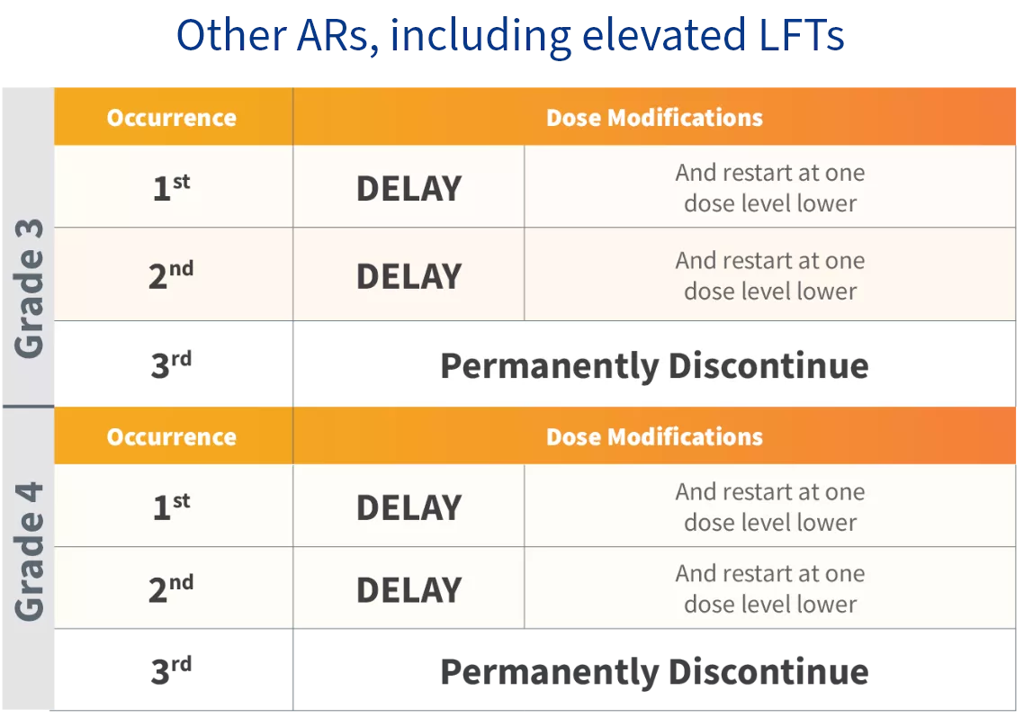 Table showing dosage modifications for patients with non-hematologic ARs (Other ARs)