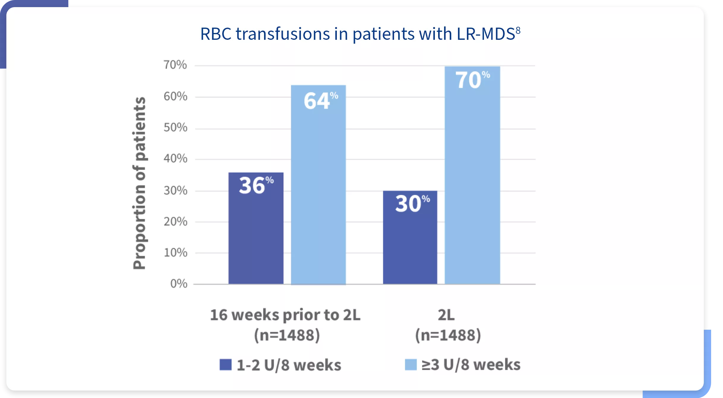 Chart showing RBC transfusions in patients with LR-MDS