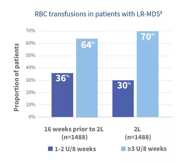 Chart showing RBC transfusions in patients with LR-MDS